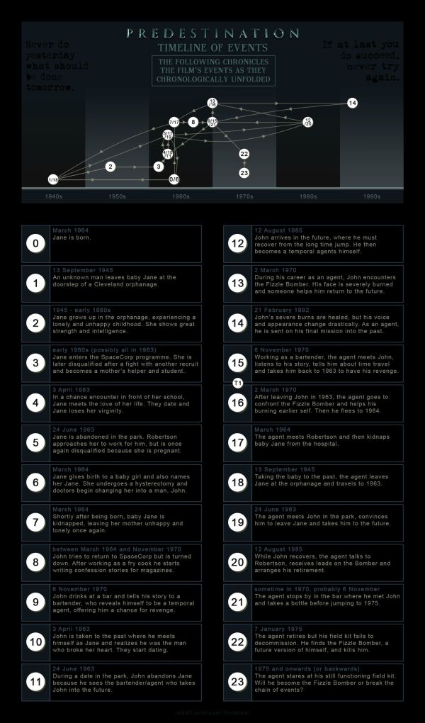 predistination chart