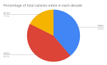 Percentage of total calories eaten in each&nbsp;decade